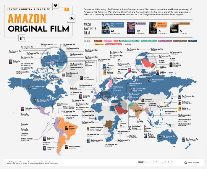 Amazon release 30 movies a year