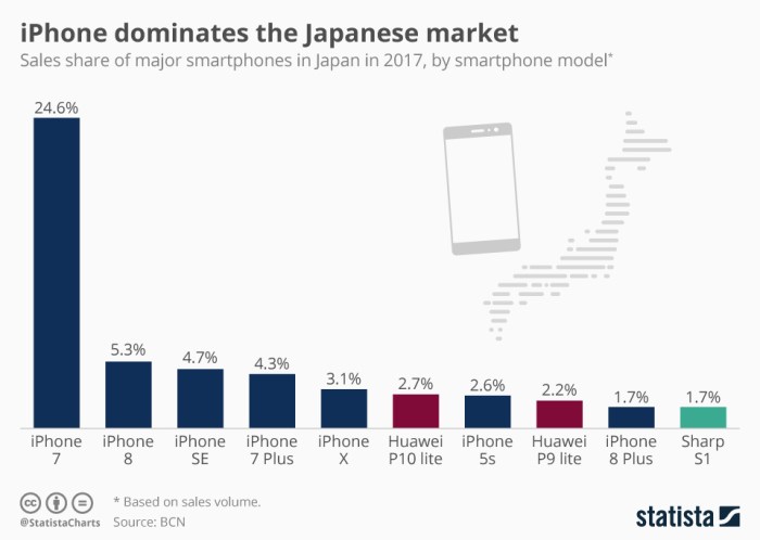 Iphone dominating japanese market