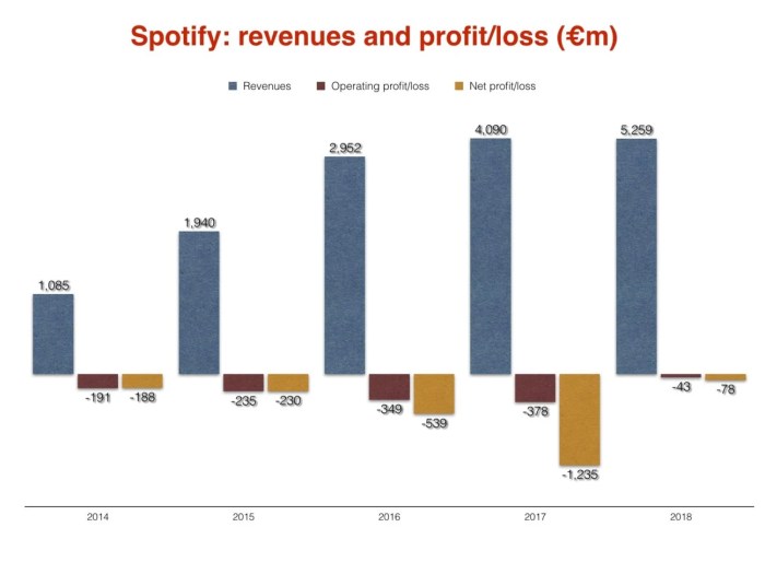 Spotify posts first operating profit as it hits 96m paying subscribers