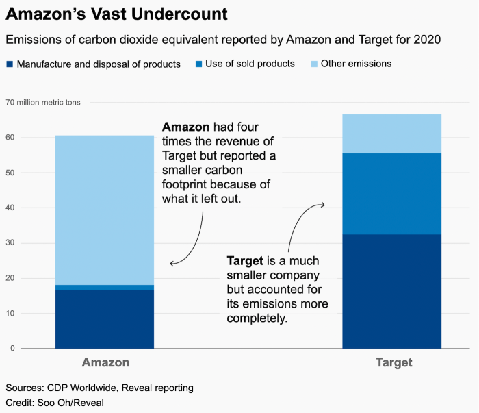 Amazon vision make shipments net zero carbon