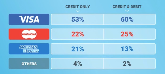 Visa mastercard transactions more expensive u s