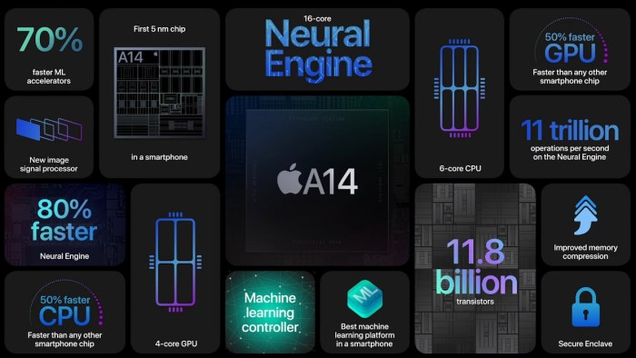 Apple 2020 a series built 5nm process