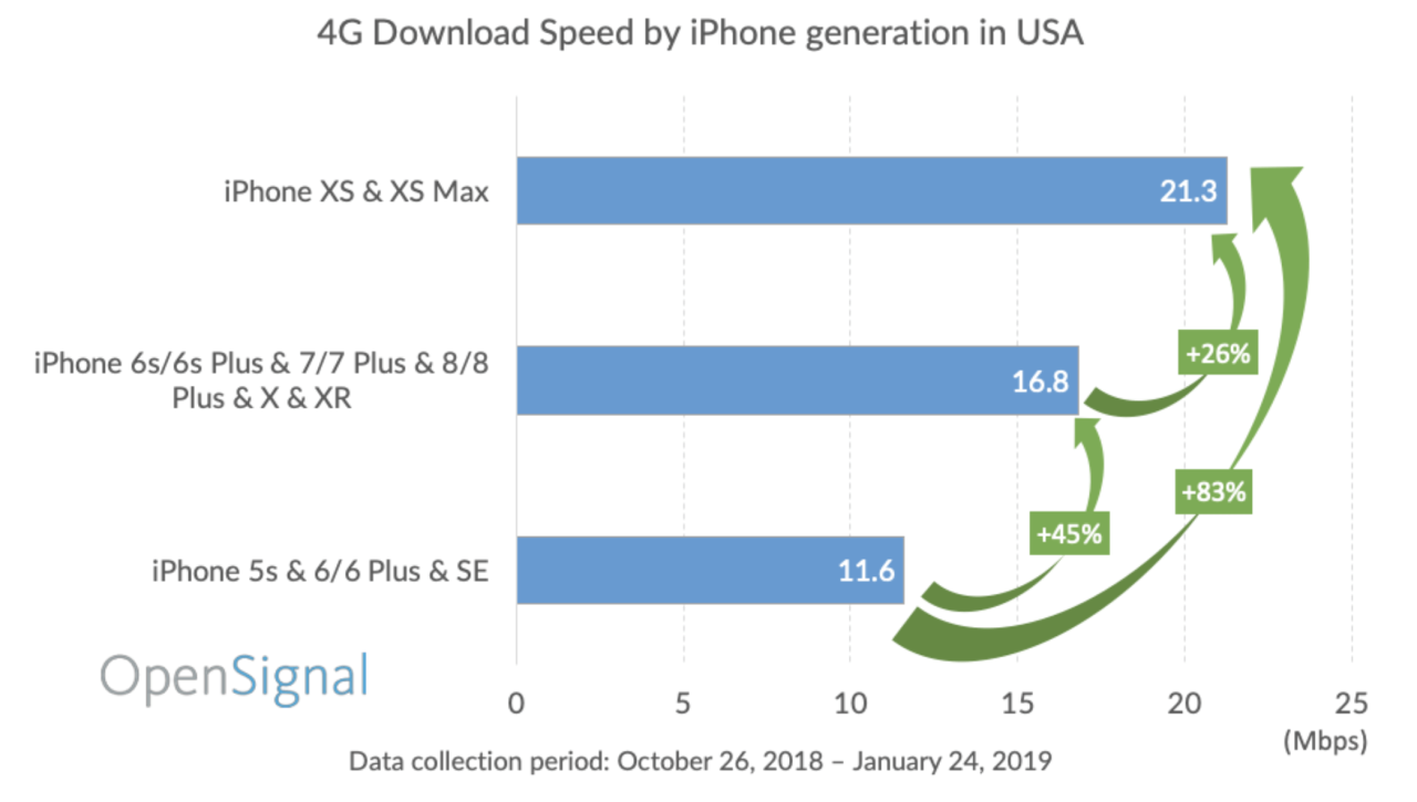 Test compares cellular speeds iphones
