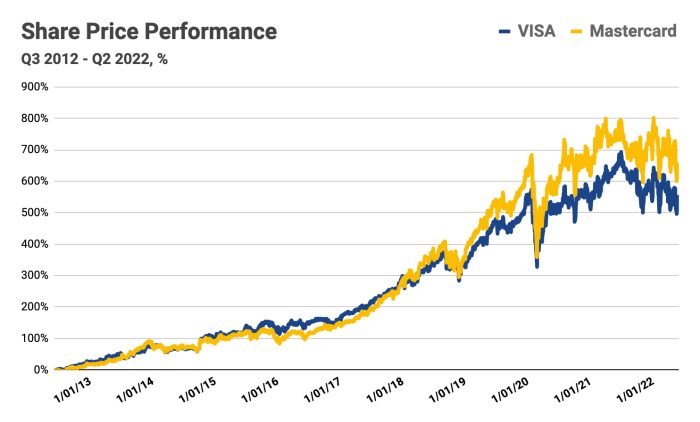 Visa mastercard transactions more expensive u s