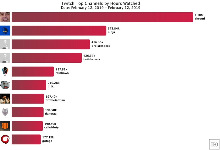 Apex legends beats fortnite record twitch