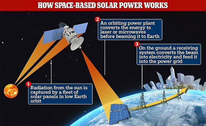 China solar farm in space by 2025
