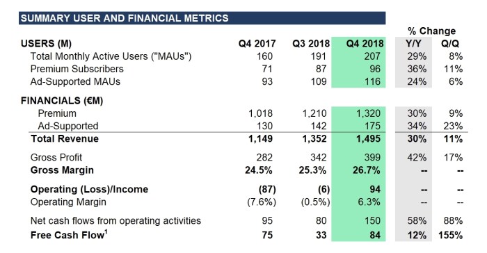 Spotify posts first operating profit as it hits 96m paying subscribers